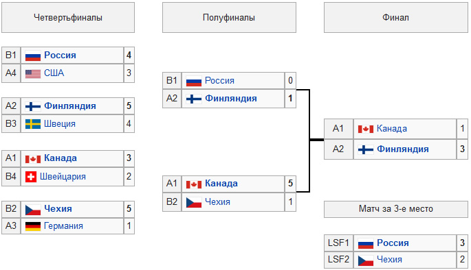 Результаты матчей чемпионата плей офф по хоккею